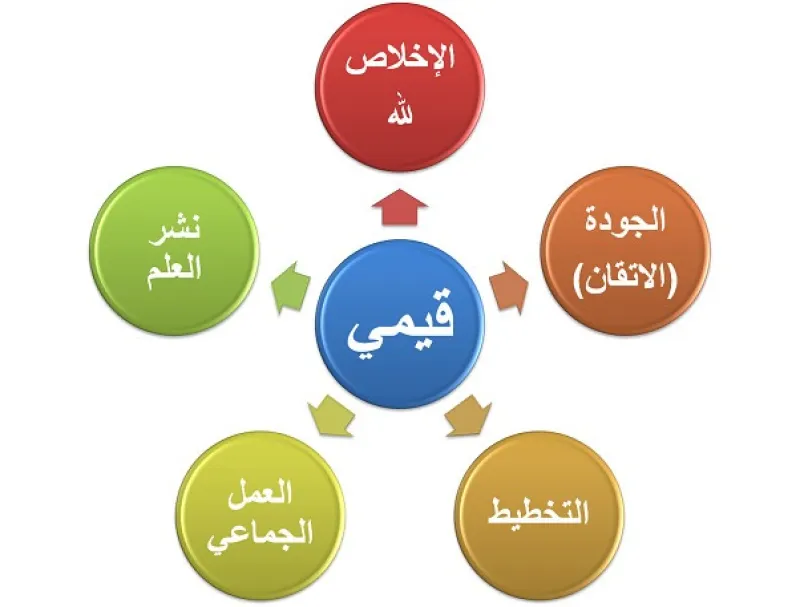 القيم وأثرها في تكوين الشخصية