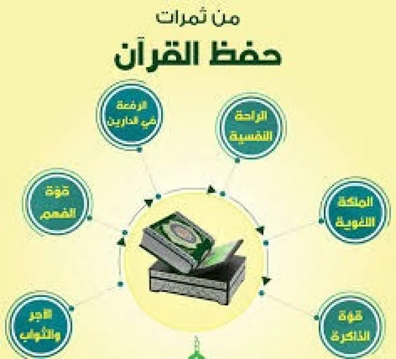 فضل حفظ القرآن