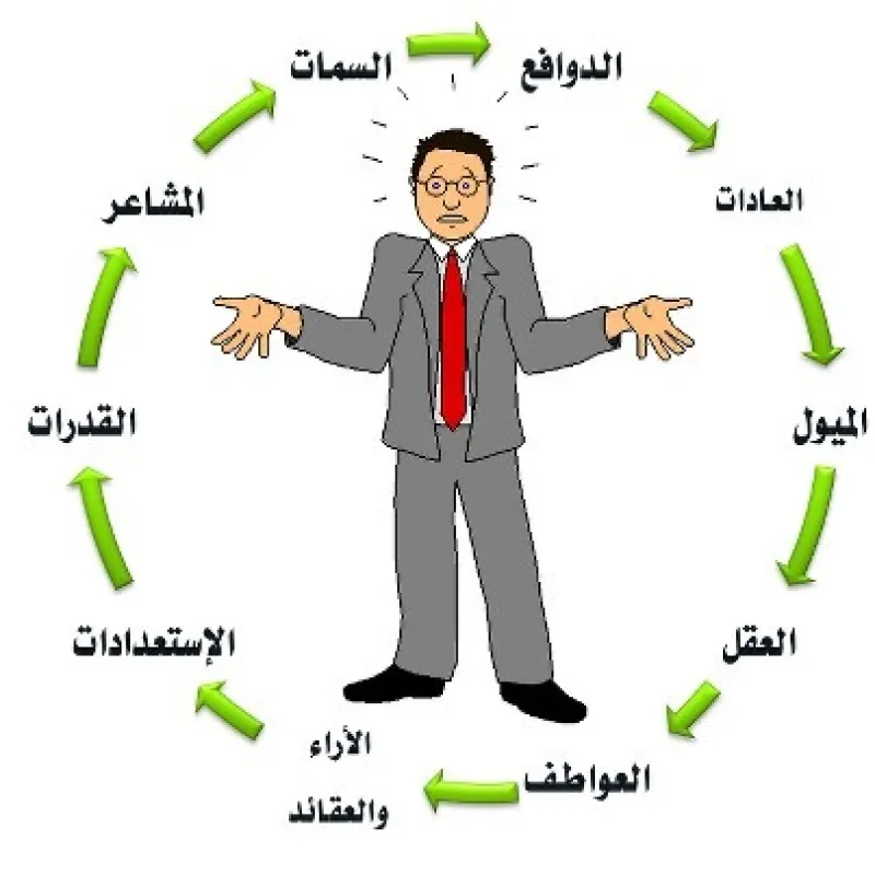 الشخصية والعوامل التي تؤثر في تكوينها